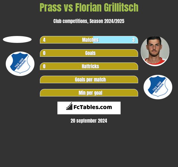 Prass vs Florian Grillitsch h2h player stats