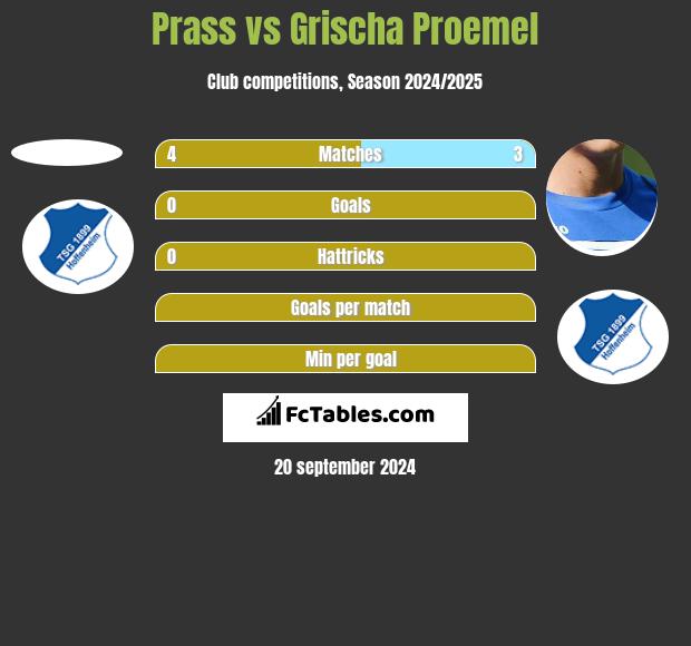 Prass vs Grischa Proemel h2h player stats