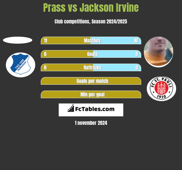 Prass vs Jackson Irvine h2h player stats