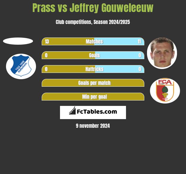 Prass vs Jeffrey Gouweleeuw h2h player stats