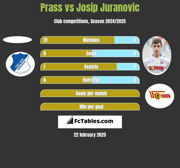 Prass vs Josip Juranovic h2h player stats