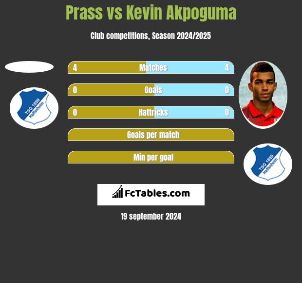 Prass vs Kevin Akpoguma h2h player stats