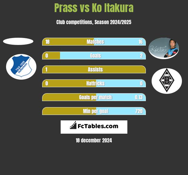 Prass vs Ko Itakura h2h player stats