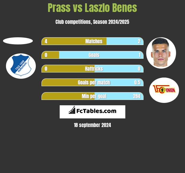 Prass vs Laszlo Benes h2h player stats