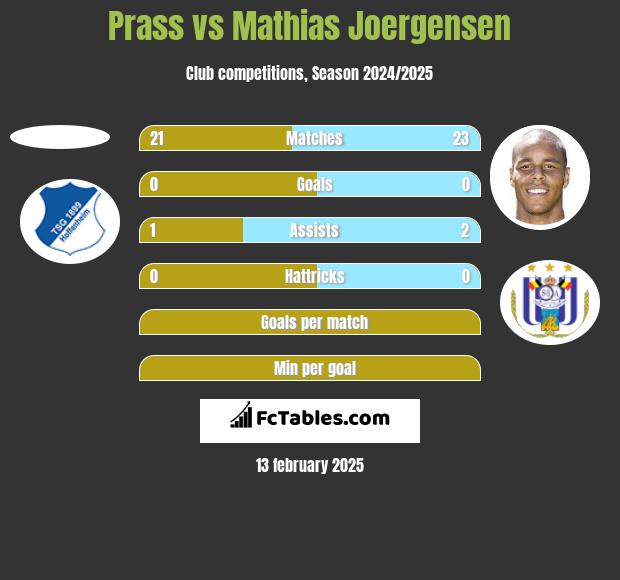 Prass vs Mathias Joergensen h2h player stats