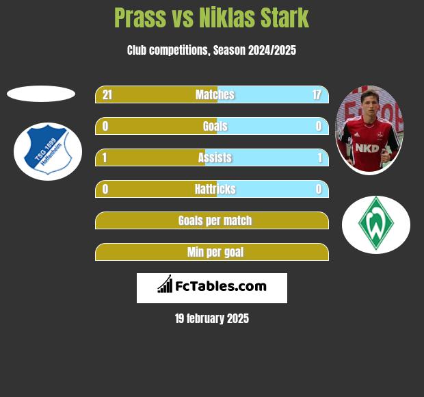 Prass vs Niklas Stark h2h player stats