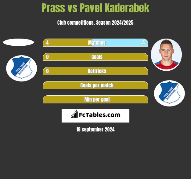 Prass vs Pavel Kaderabek h2h player stats