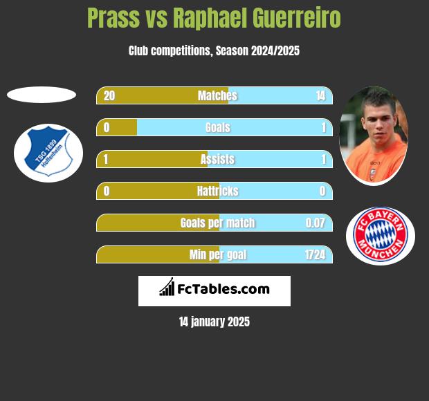 Prass vs Raphael Guerreiro h2h player stats