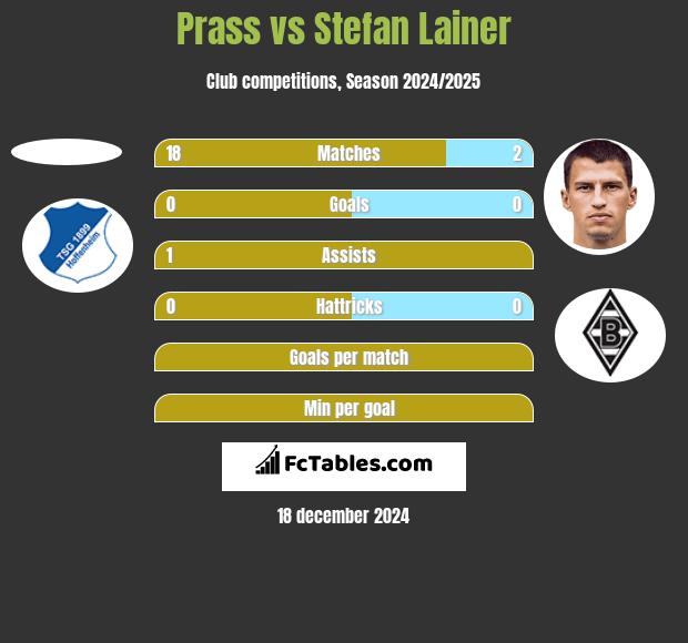 Prass vs Stefan Lainer h2h player stats