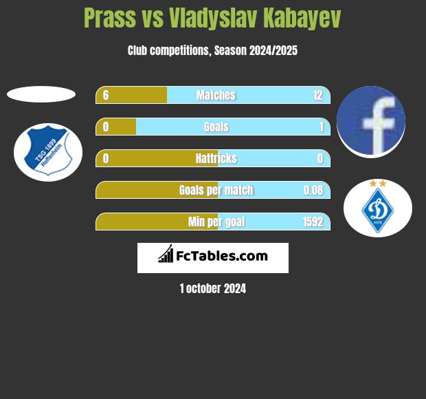 Prass vs Vladyslav Kabayev h2h player stats