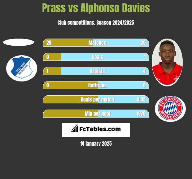 Prass vs Alphonso Davies h2h player stats