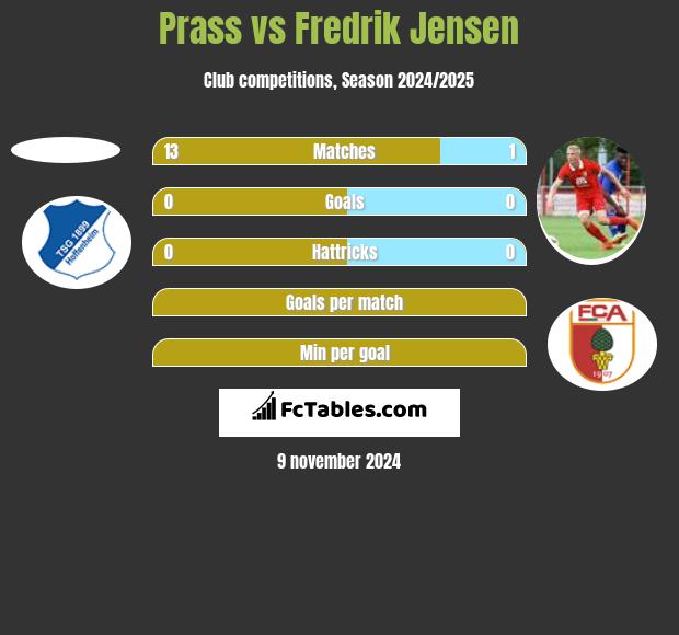 Prass vs Fredrik Jensen h2h player stats