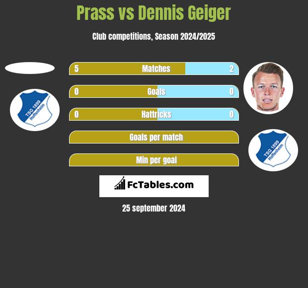 Prass vs Dennis Geiger h2h player stats