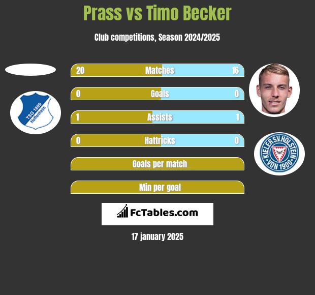 Prass vs Timo Becker h2h player stats