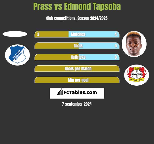 Prass vs Edmond Tapsoba h2h player stats