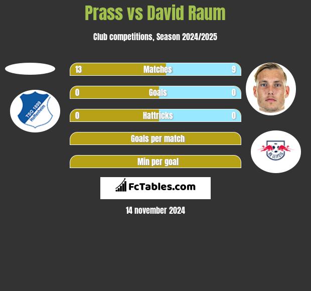 Prass vs David Raum h2h player stats