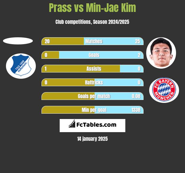 Prass vs Min-Jae Kim h2h player stats