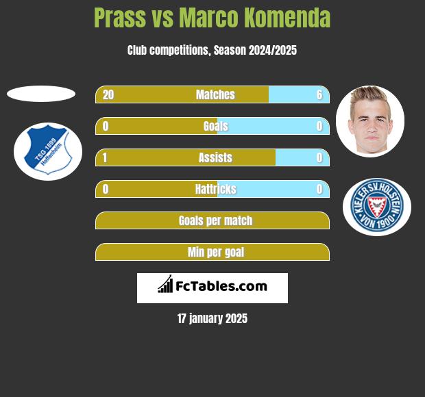 Prass vs Marco Komenda h2h player stats