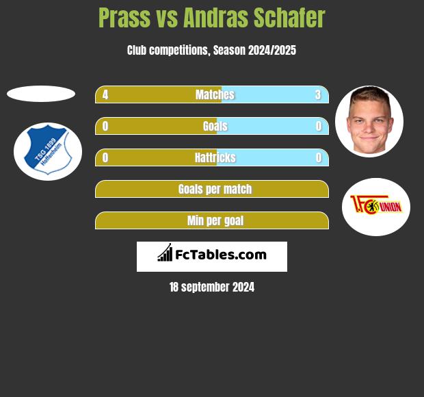 Prass vs Andras Schafer h2h player stats