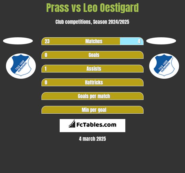 Prass vs Leo Oestigard h2h player stats