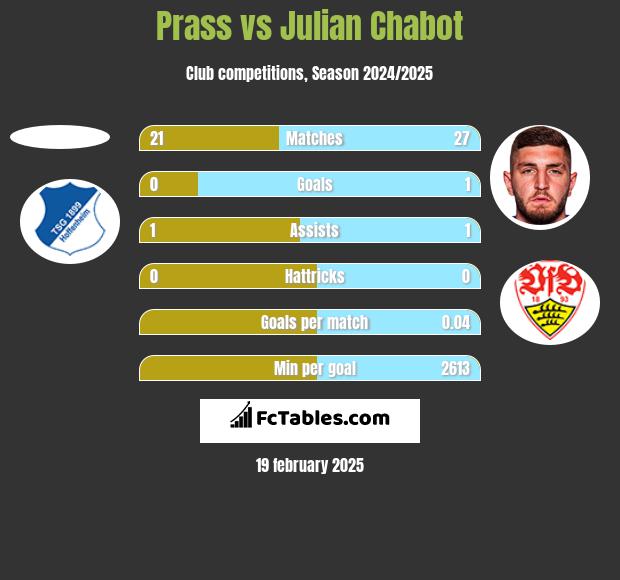 Prass vs Julian Chabot h2h player stats