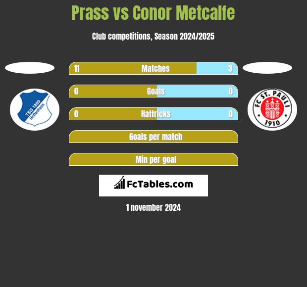 Prass vs Conor Metcalfe h2h player stats