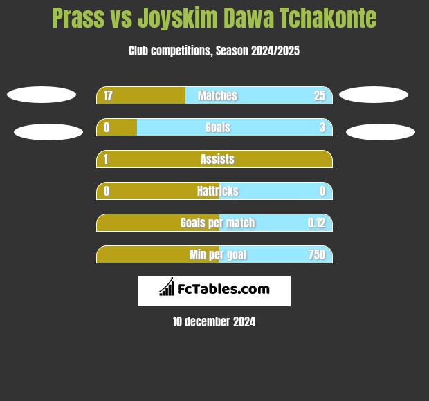 Prass vs Joyskim Dawa Tchakonte h2h player stats