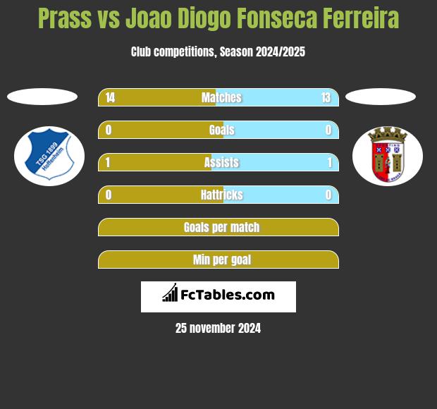 Prass vs Joao Diogo Fonseca Ferreira h2h player stats