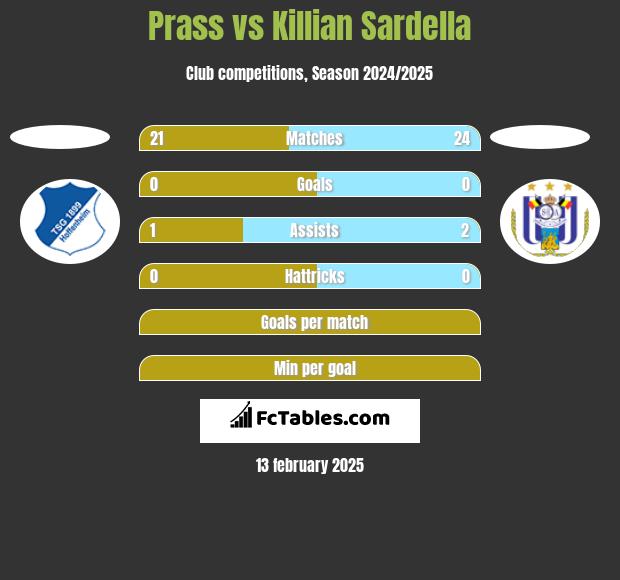 Prass vs Killian Sardella h2h player stats