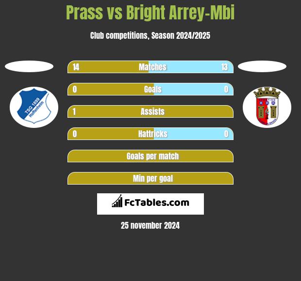 Prass vs Bright Arrey-Mbi h2h player stats