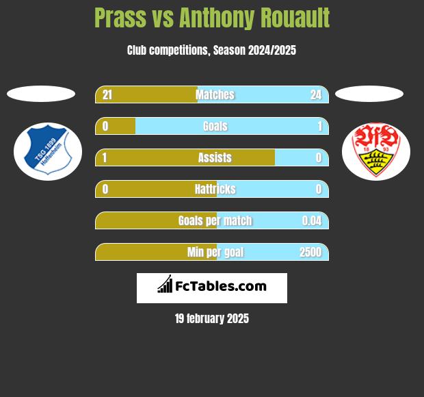 Prass vs Anthony Rouault h2h player stats