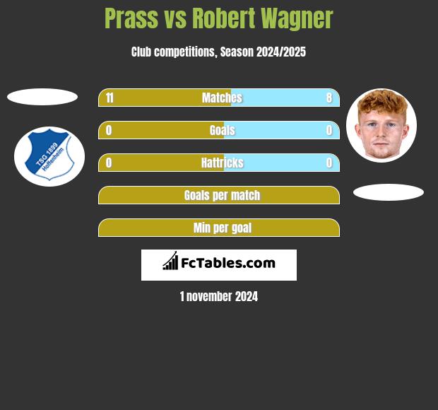 Prass vs Robert Wagner h2h player stats