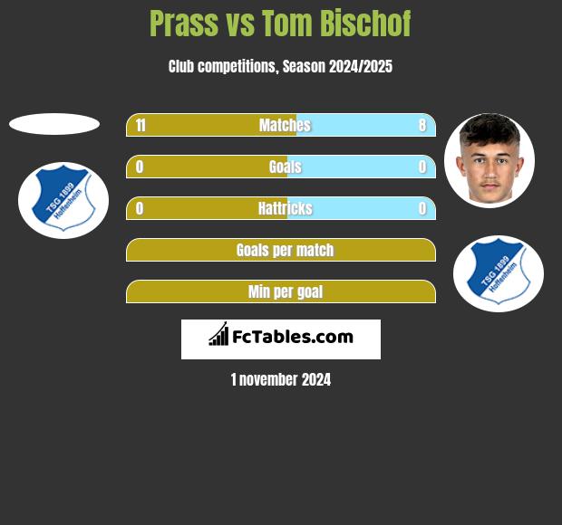 Prass vs Tom Bischof h2h player stats