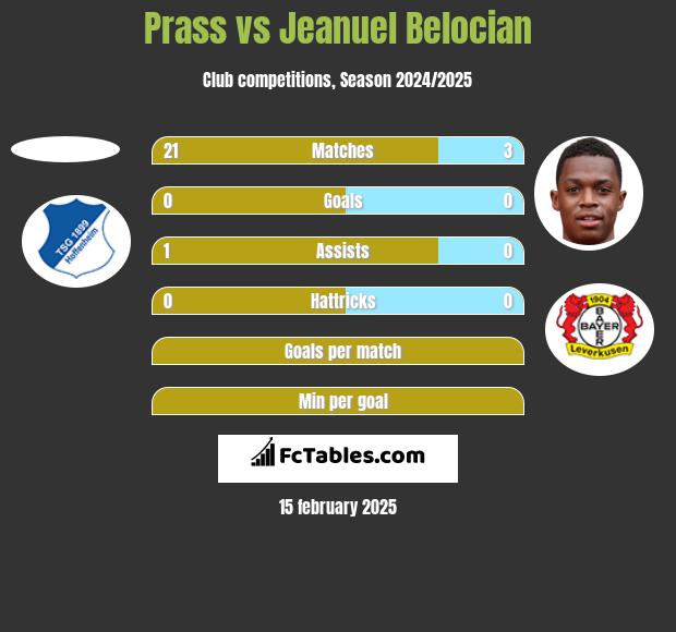 Prass vs Jeanuel Belocian h2h player stats