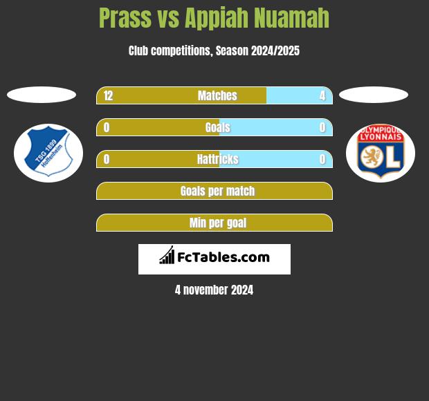 Prass vs Appiah Nuamah h2h player stats