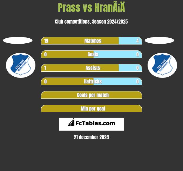 Prass vs HranÃ¡Ä h2h player stats