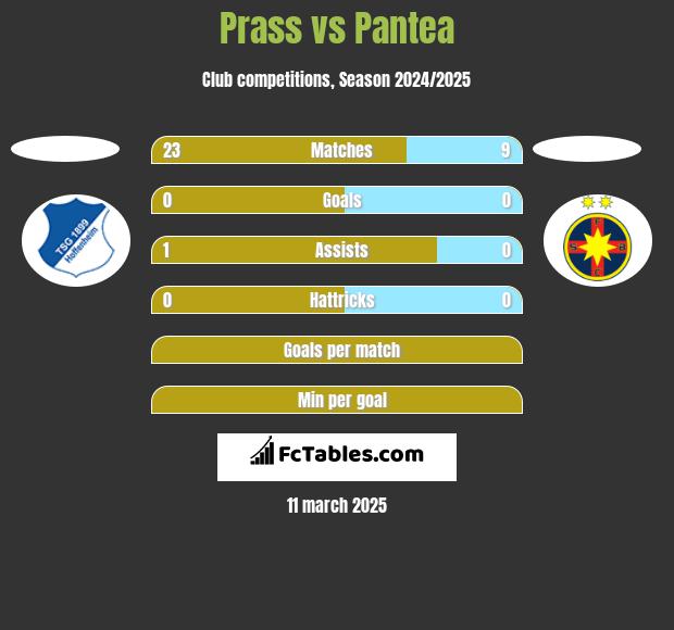 Prass vs Pantea h2h player stats