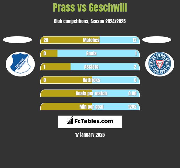 Prass vs Geschwill h2h player stats