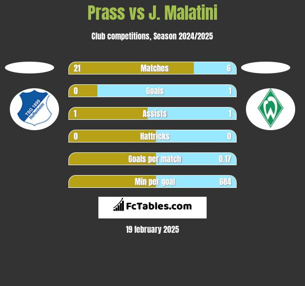 Prass vs J. Malatini h2h player stats