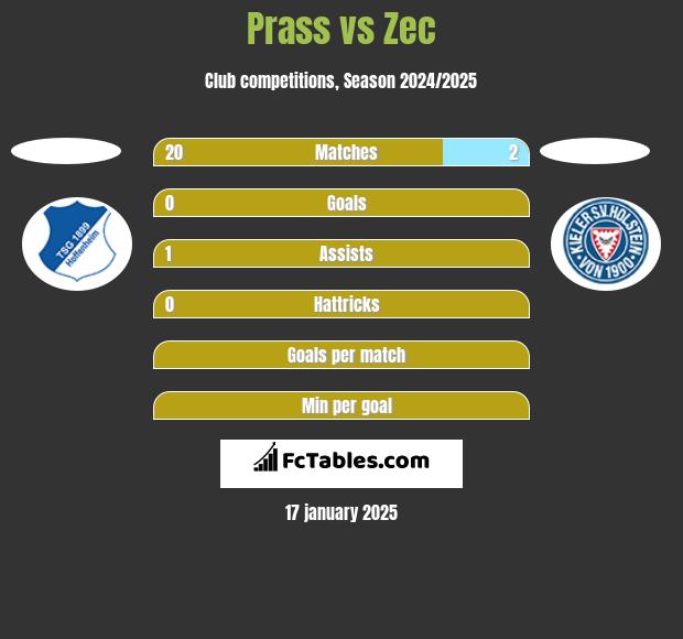 Prass vs Zec h2h player stats