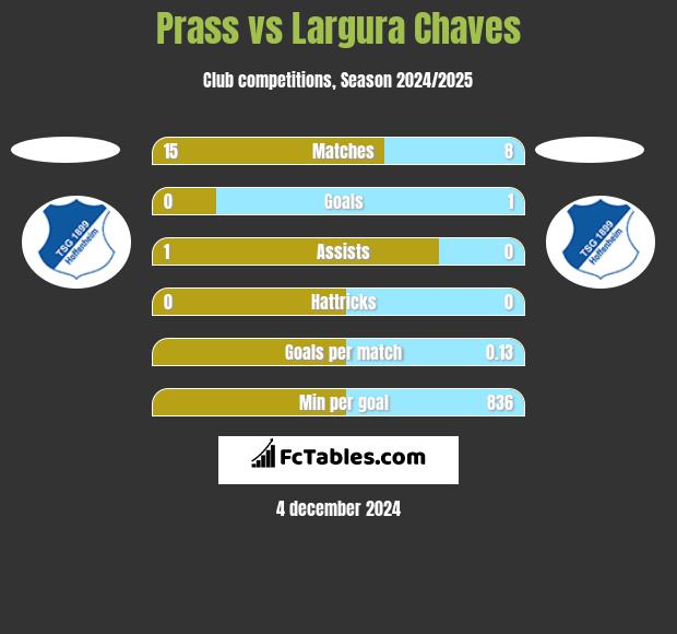 Prass vs Largura Chaves h2h player stats