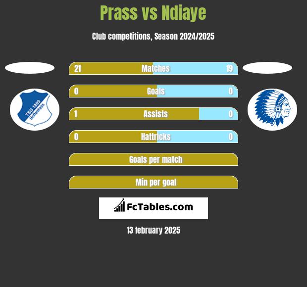 Prass vs Ndiaye h2h player stats