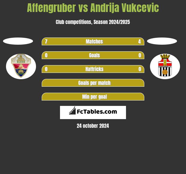 Affengruber vs Andrija Vukcevic h2h player stats