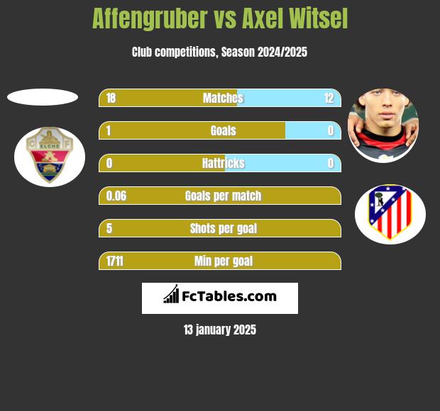 Affengruber vs Axel Witsel h2h player stats