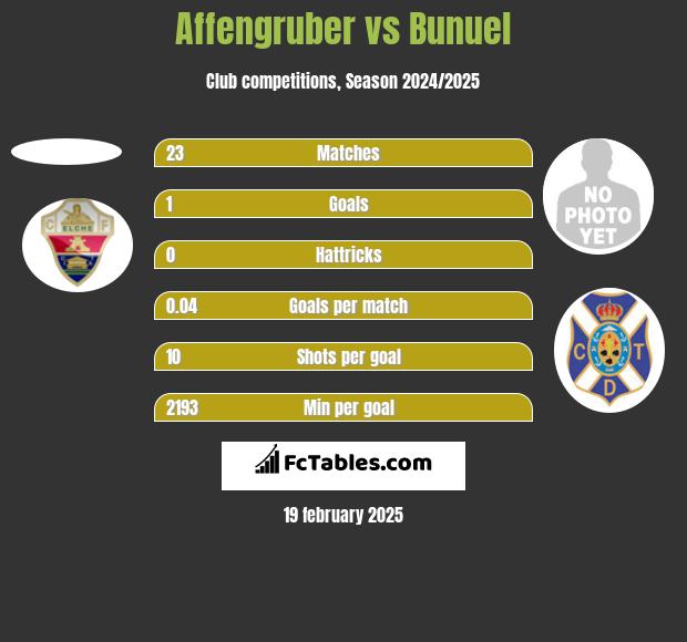 Affengruber vs Bunuel h2h player stats