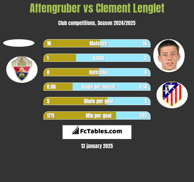 Affengruber vs Clement Lenglet h2h player stats