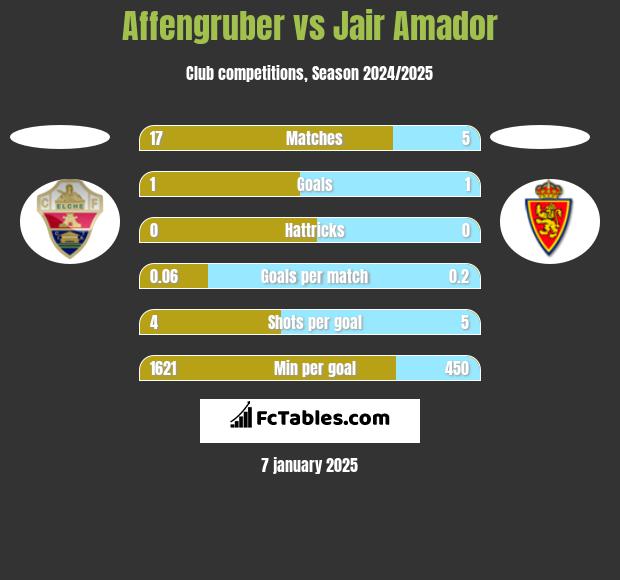 Affengruber vs Jair Amador h2h player stats