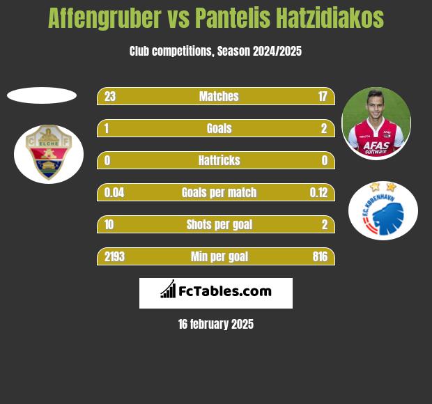 Affengruber vs Pantelis Hatzidiakos h2h player stats