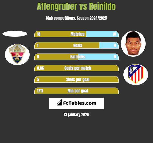 Affengruber vs Reinildo h2h player stats