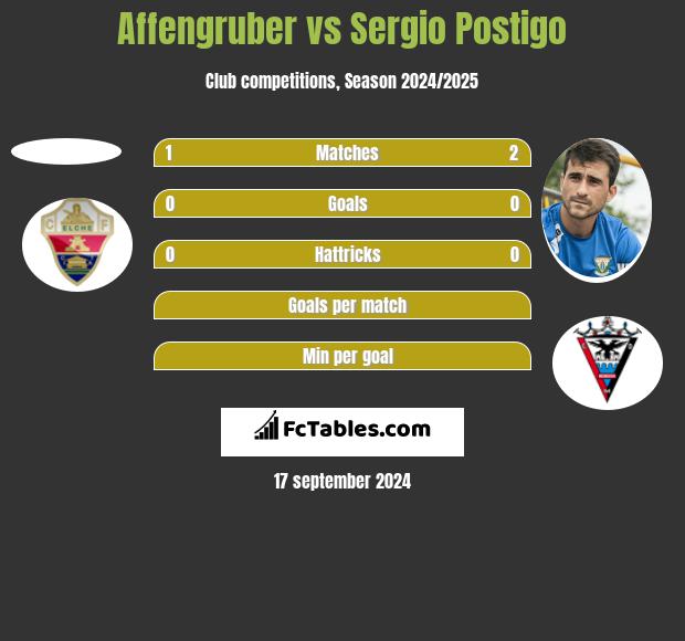 Affengruber vs Sergio Postigo h2h player stats